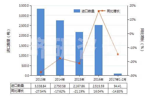 2013-2017年2月中國非零售與毛混紡腈綸短纖紗線(混紡指按重量計(jì)聚丙烯腈及其變性短纖含量在85%以下)(HS55096100)進(jìn)口量及增速統(tǒng)計(jì)